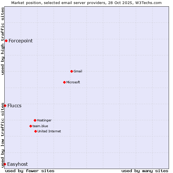 Market position of Forcepoint vs. Fluccs vs. Easyhost