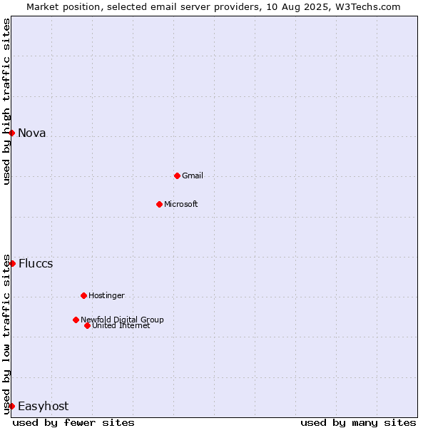 Market position of Fluccs vs. Nova vs. Easyhost