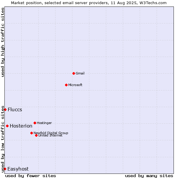 Market position of Hosterion vs. Fluccs vs. Easyhost