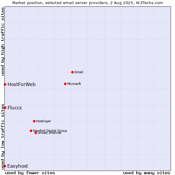 Market position of HostForWeb vs. Fluccs vs. Easyhost