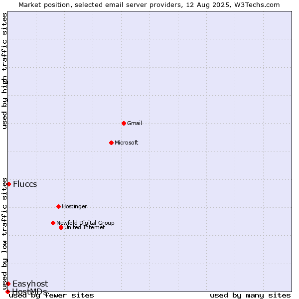 Market position of Fluccs vs. Easyhost vs. HostMDs