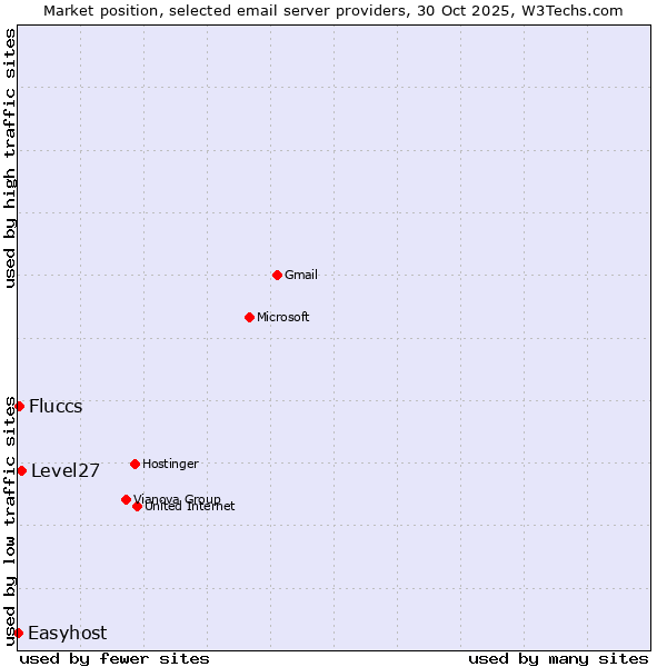 Market position of Level27 vs. Fluccs vs. Easyhost