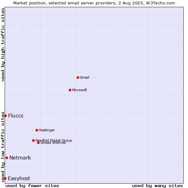 Market position of Netmark vs. Fluccs vs. Easyhost