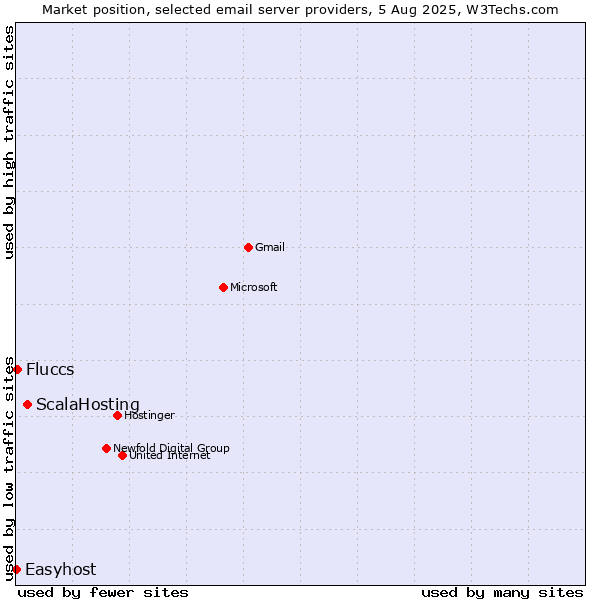 Market position of ScalaHosting vs. Fluccs vs. Easyhost