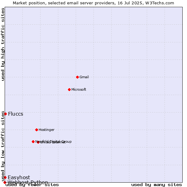Market position of Fluccs vs. Easyhost vs. Webhost Python