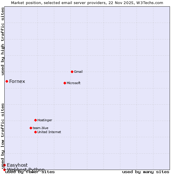 Market position of Fornex vs. Easyhost vs. Webhost Python