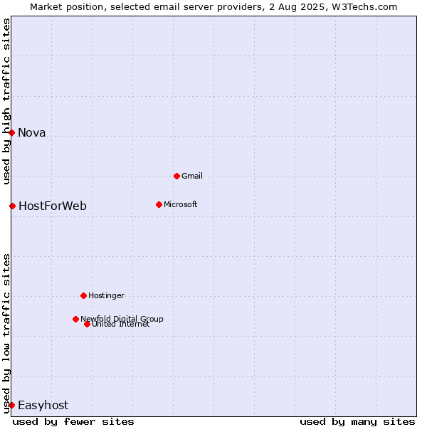 Market position of HostForWeb vs. Nova vs. Easyhost