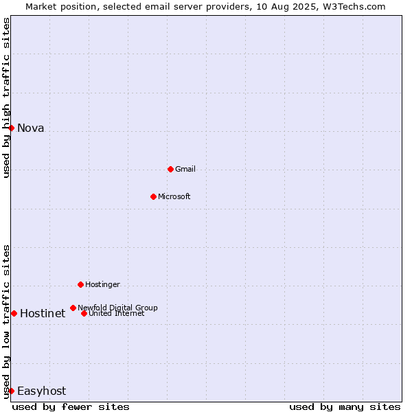 Market position of Hostinet vs. Nova vs. Easyhost