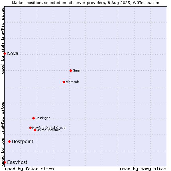 Market position of Hostpoint vs. Nova vs. Easyhost