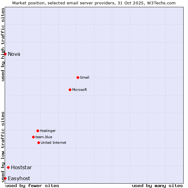 Market position of Hoststar vs. Nova vs. Easyhost