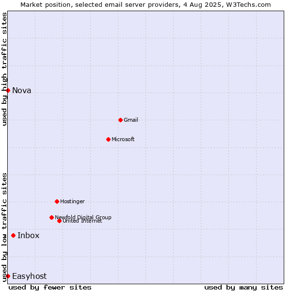 Market position of Inbox vs. Nova vs. Easyhost