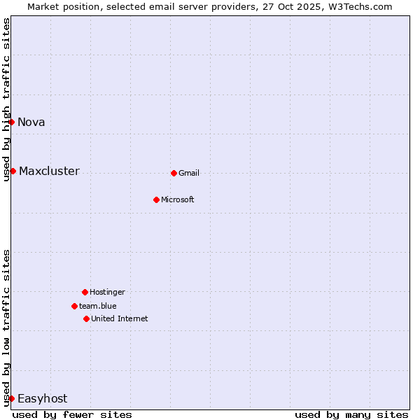 Market position of Maxcluster vs. Nova vs. Easyhost