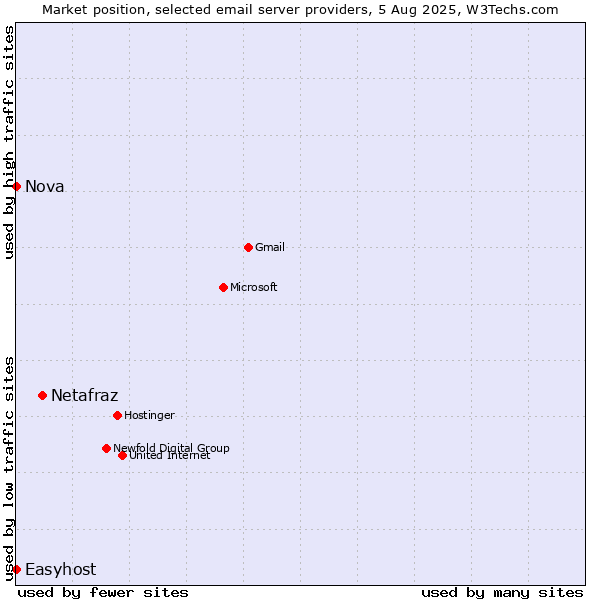 Market position of Netafraz vs. Nova vs. Easyhost