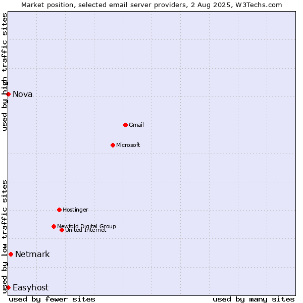 Market position of Netmark vs. Nova vs. Easyhost