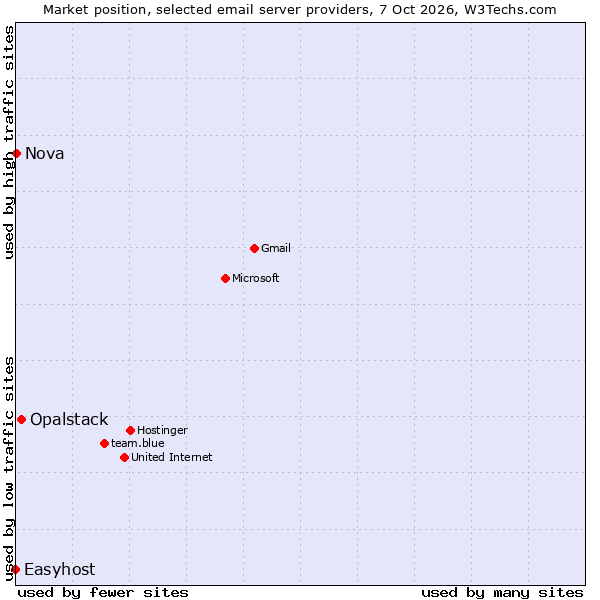 Market position of Opalstack vs. Nova vs. Easyhost