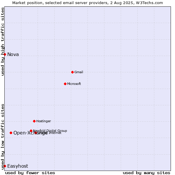 Market position of Open-Xchange vs. Nova vs. Easyhost