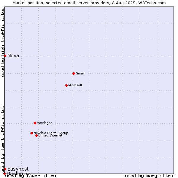 Market position of Nova vs. Easyhost vs. Raidboxes