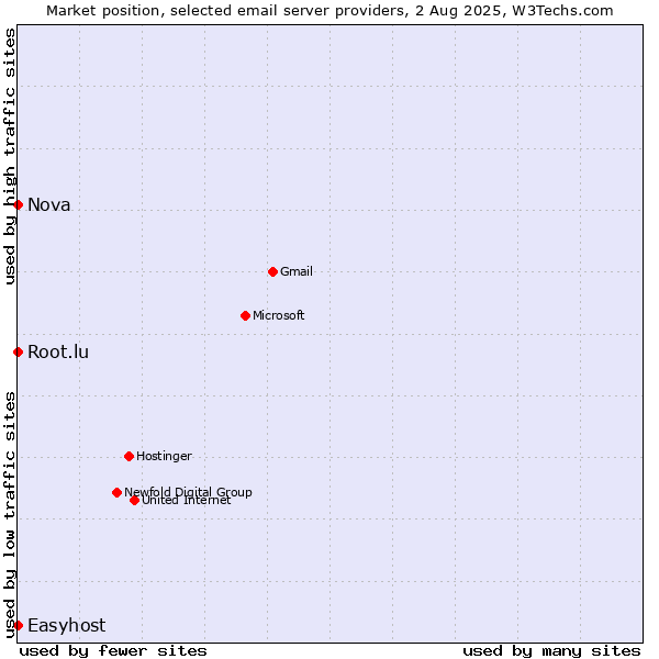 Market position of Root.lu vs. Nova vs. Easyhost