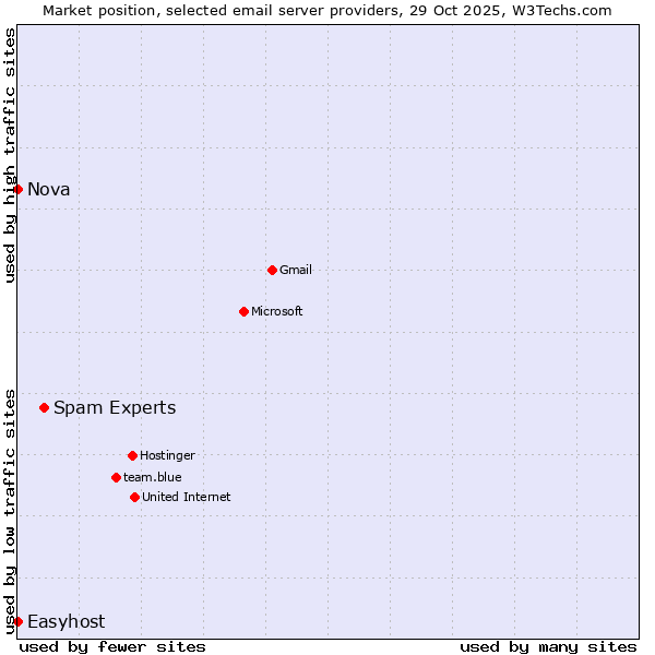 Market position of Spam Experts vs. Nova vs. Easyhost