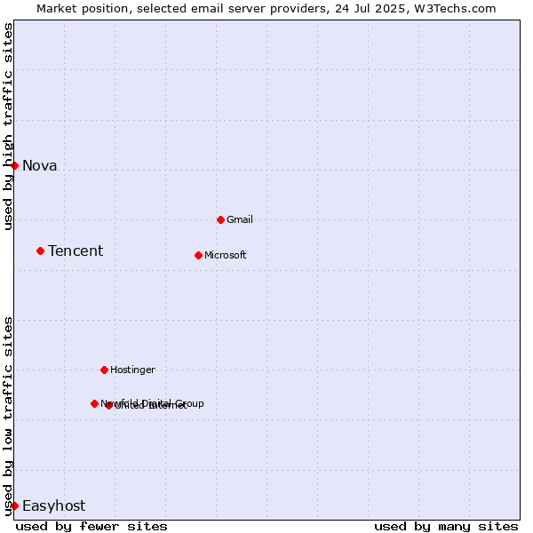 Market position of Tencent vs. Nova vs. Easyhost