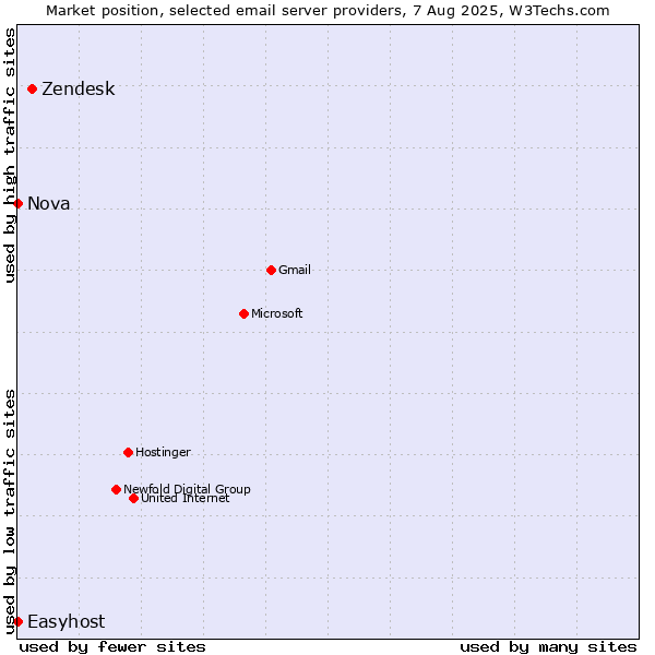 Market position of Zendesk vs. Nova vs. Easyhost
