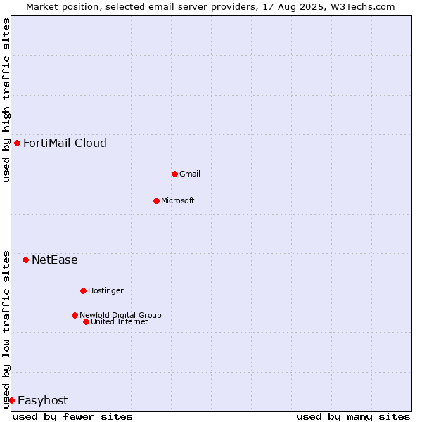 Market position of NetEase vs. FortiMail Cloud vs. Easyhost