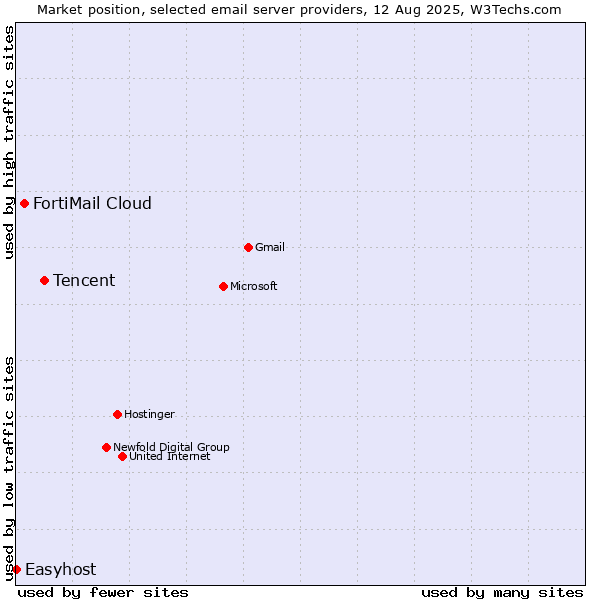 Market position of Tencent vs. FortiMail Cloud vs. Easyhost