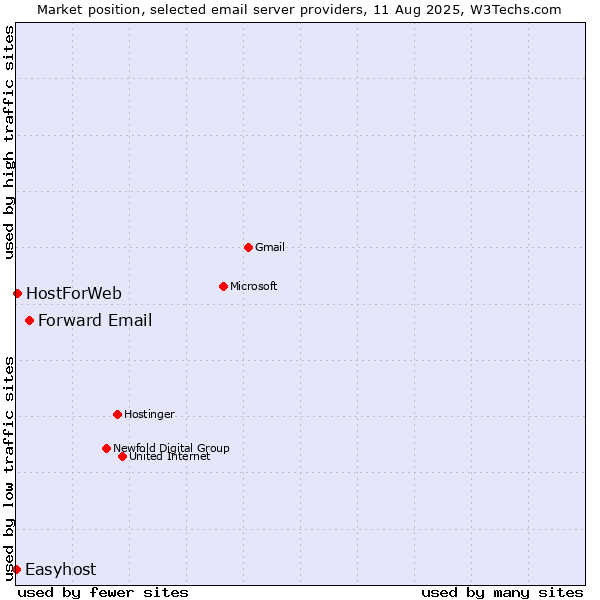 Market position of Forward Email vs. HostForWeb vs. Easyhost