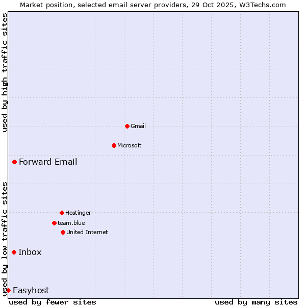 Market position of Forward Email vs. Inbox vs. Easyhost