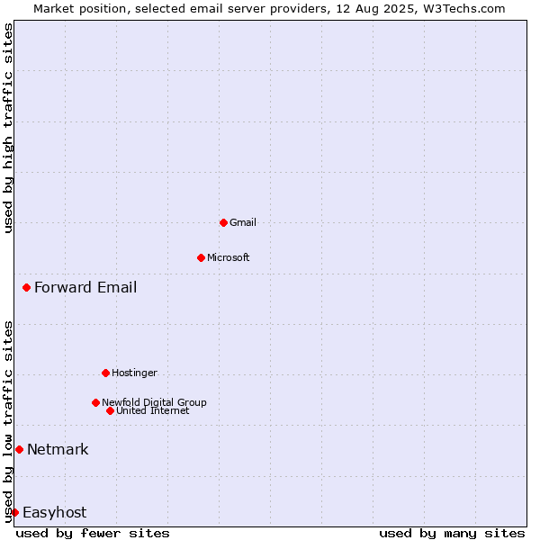 Market position of Forward Email vs. Netmark vs. Easyhost