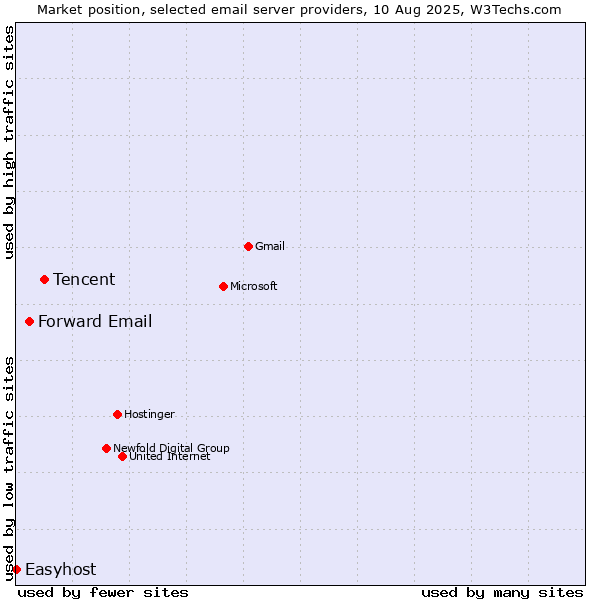 Market position of Tencent vs. Forward Email vs. Easyhost