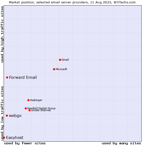 Market position of Forward Email vs. webgo vs. Easyhost