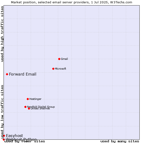 Market position of Forward Email vs. Easyhost vs. Webhost Python