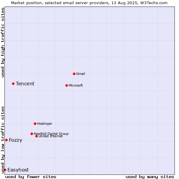 Market position of Tencent vs. Fozzy vs. Easyhost