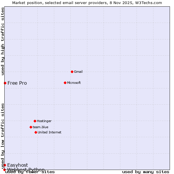Market position of Free Pro vs. Easyhost vs. Webhost Python