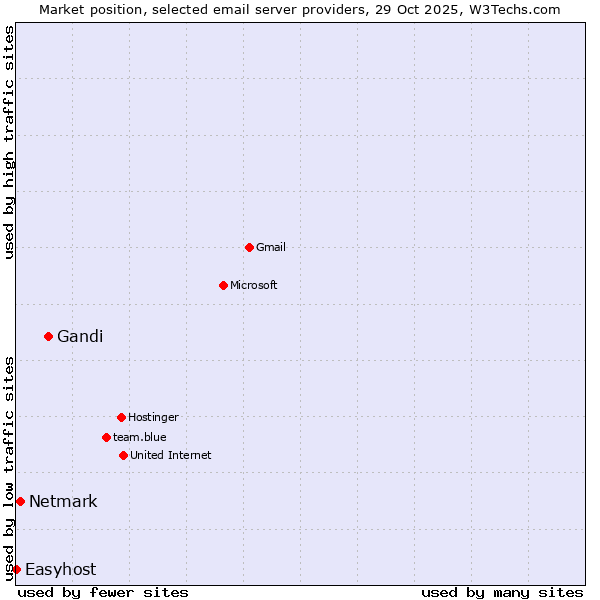 Market position of Gandi vs. Netmark vs. Easyhost
