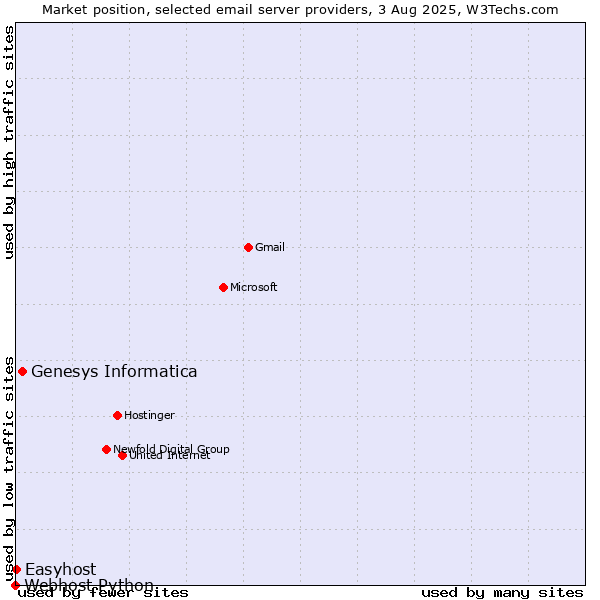 Market position of Genesys Informatica vs. Easyhost vs. Webhost Python