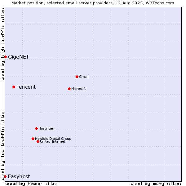 Market position of Tencent vs. GigeNET vs. Easyhost