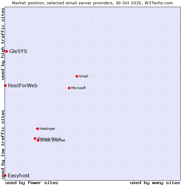 Market position of GleSYS vs. HostForWeb vs. Easyhost