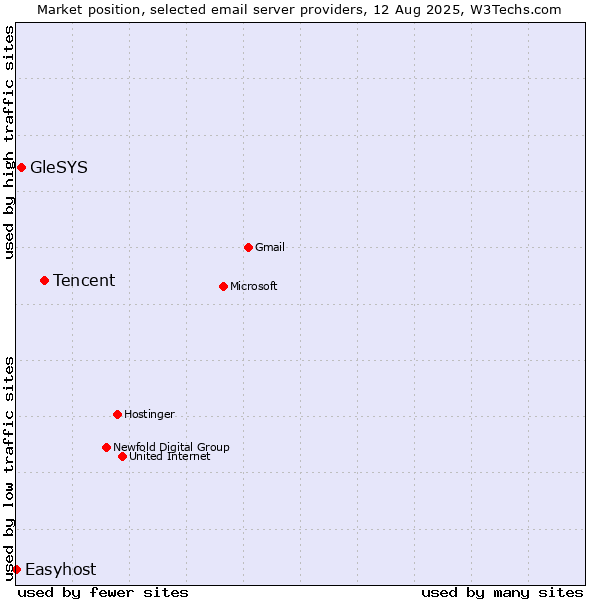 Market position of Tencent vs. GleSYS vs. Easyhost