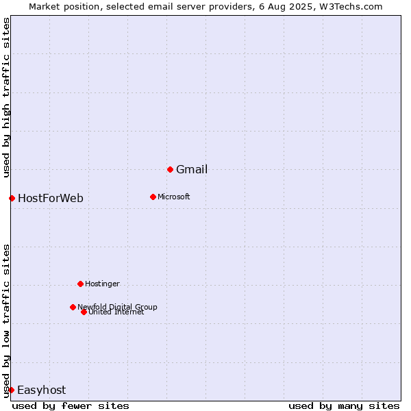 Market position of Gmail vs. HostForWeb vs. Easyhost