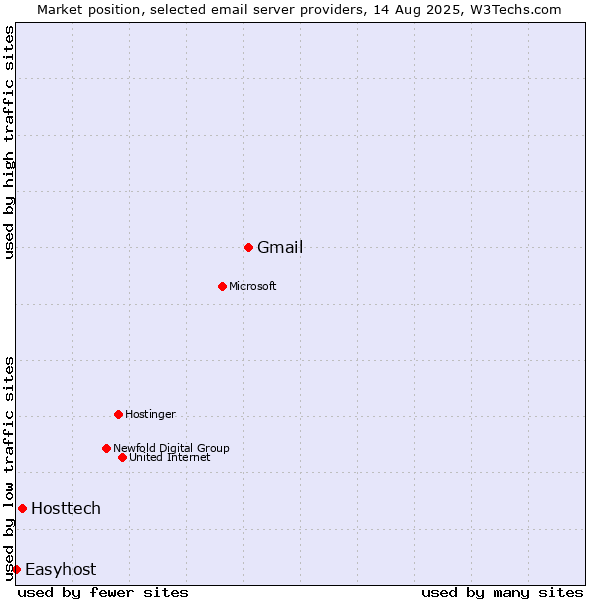 Market position of Gmail vs. Hosttech vs. Easyhost