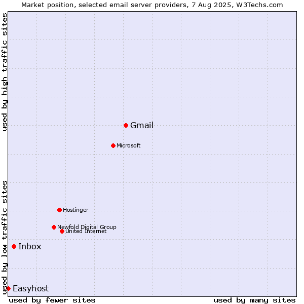 Market position of Gmail vs. Inbox vs. Easyhost