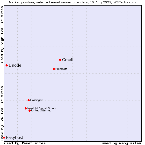 Market position of Gmail vs. Linode vs. Easyhost