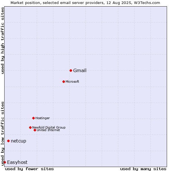Market position of Gmail vs. netcup vs. Easyhost