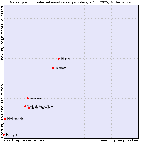 Market position of Gmail vs. Netmark vs. Easyhost