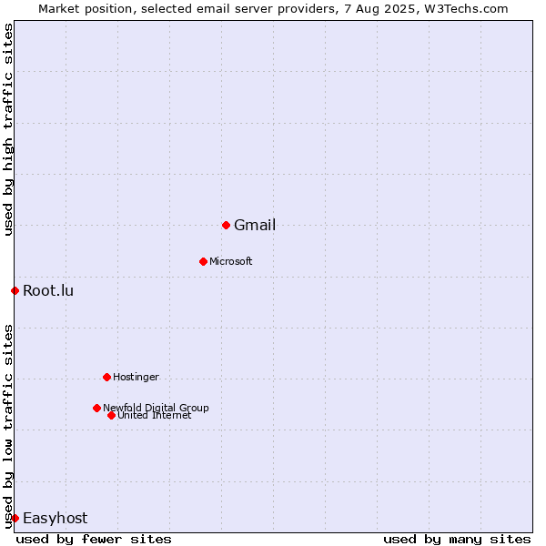 Market position of Gmail vs. Root.lu vs. Easyhost