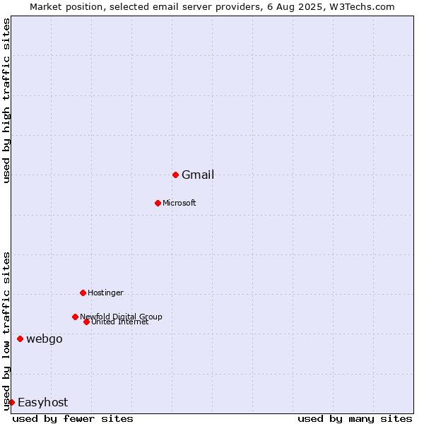Market position of Gmail vs. webgo vs. Easyhost