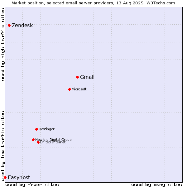 Market position of Gmail vs. Zendesk vs. Easyhost