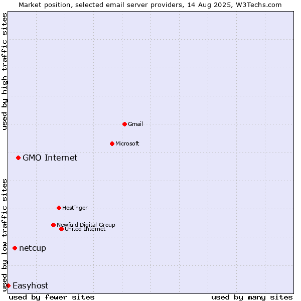 Market position of GMO Internet vs. netcup vs. Easyhost